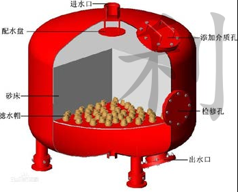 多介質(zhì)過(guò)濾器產(chǎn)品結(jié)構(gòu)及特點(diǎn) 